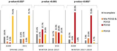 Streptococcus pneumoniae Serotypes Carried by Young Children and Their Association With Acute Otitis Media During the Period 2016–2019